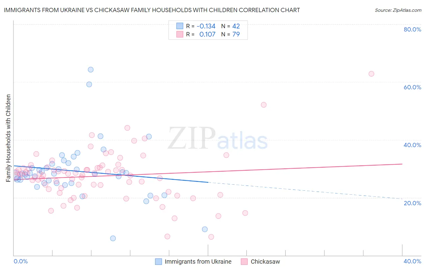 Immigrants from Ukraine vs Chickasaw Family Households with Children