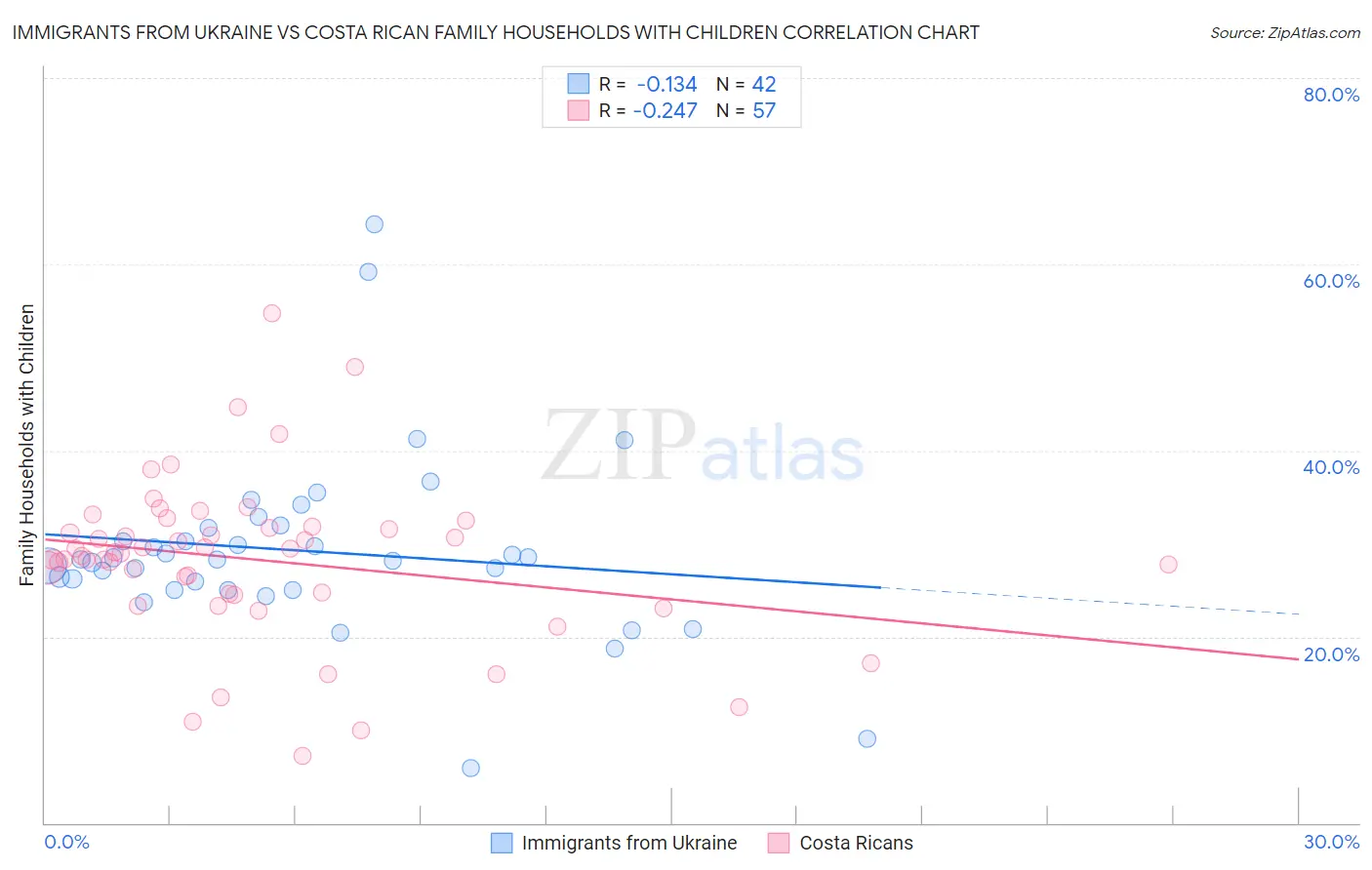Immigrants from Ukraine vs Costa Rican Family Households with Children