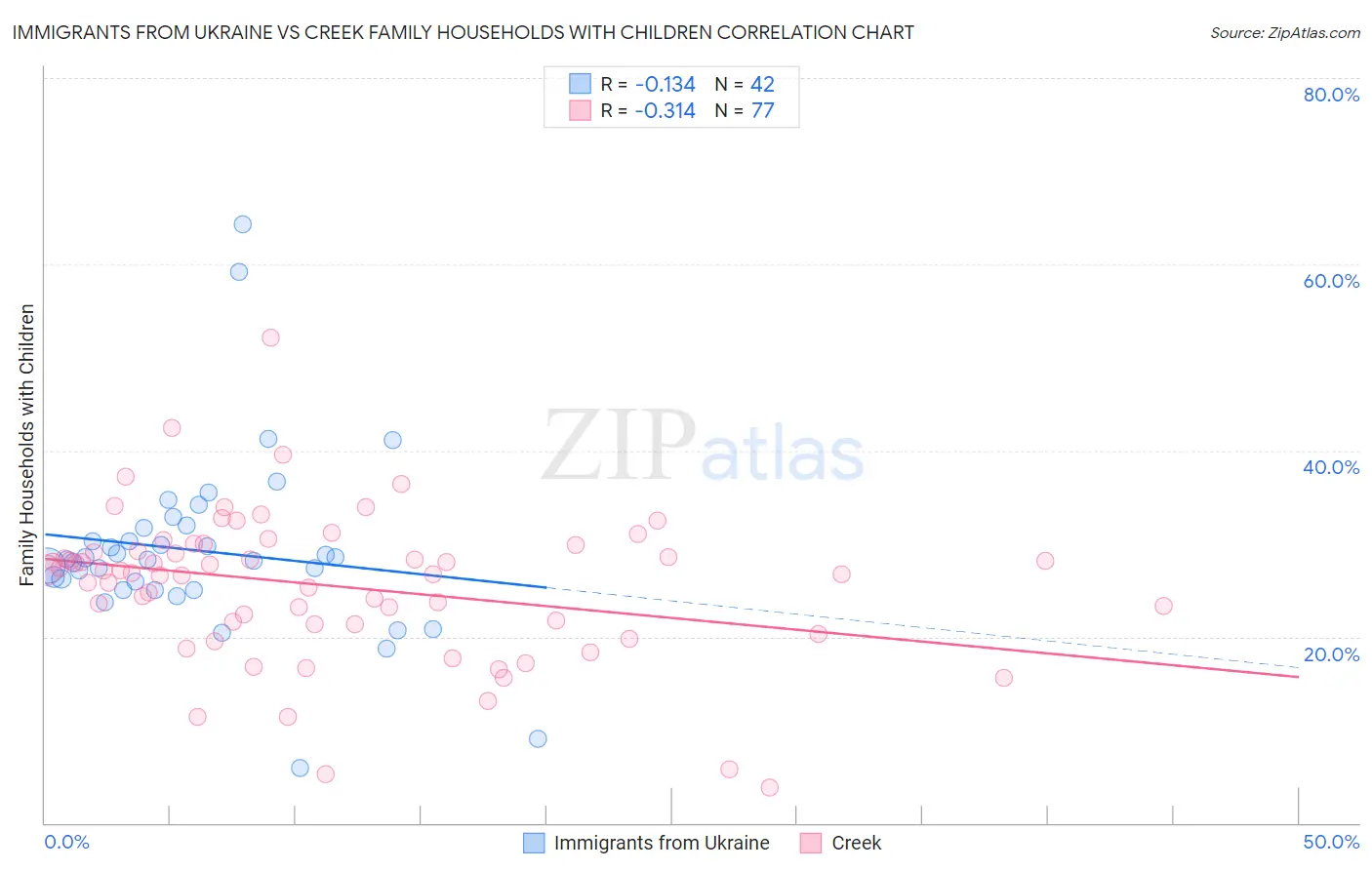 Immigrants from Ukraine vs Creek Family Households with Children
