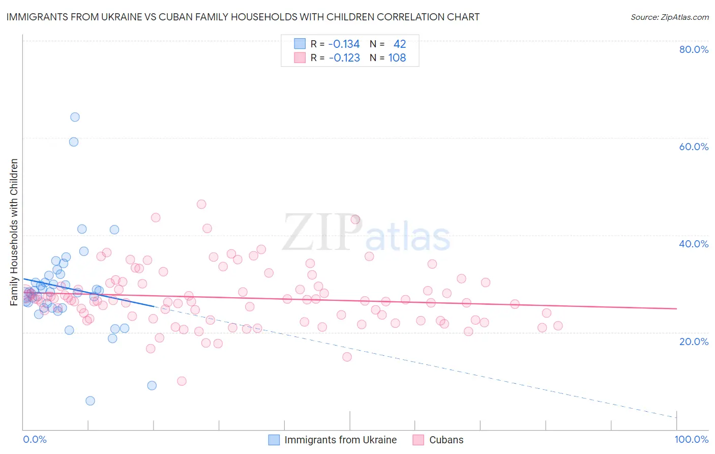 Immigrants from Ukraine vs Cuban Family Households with Children