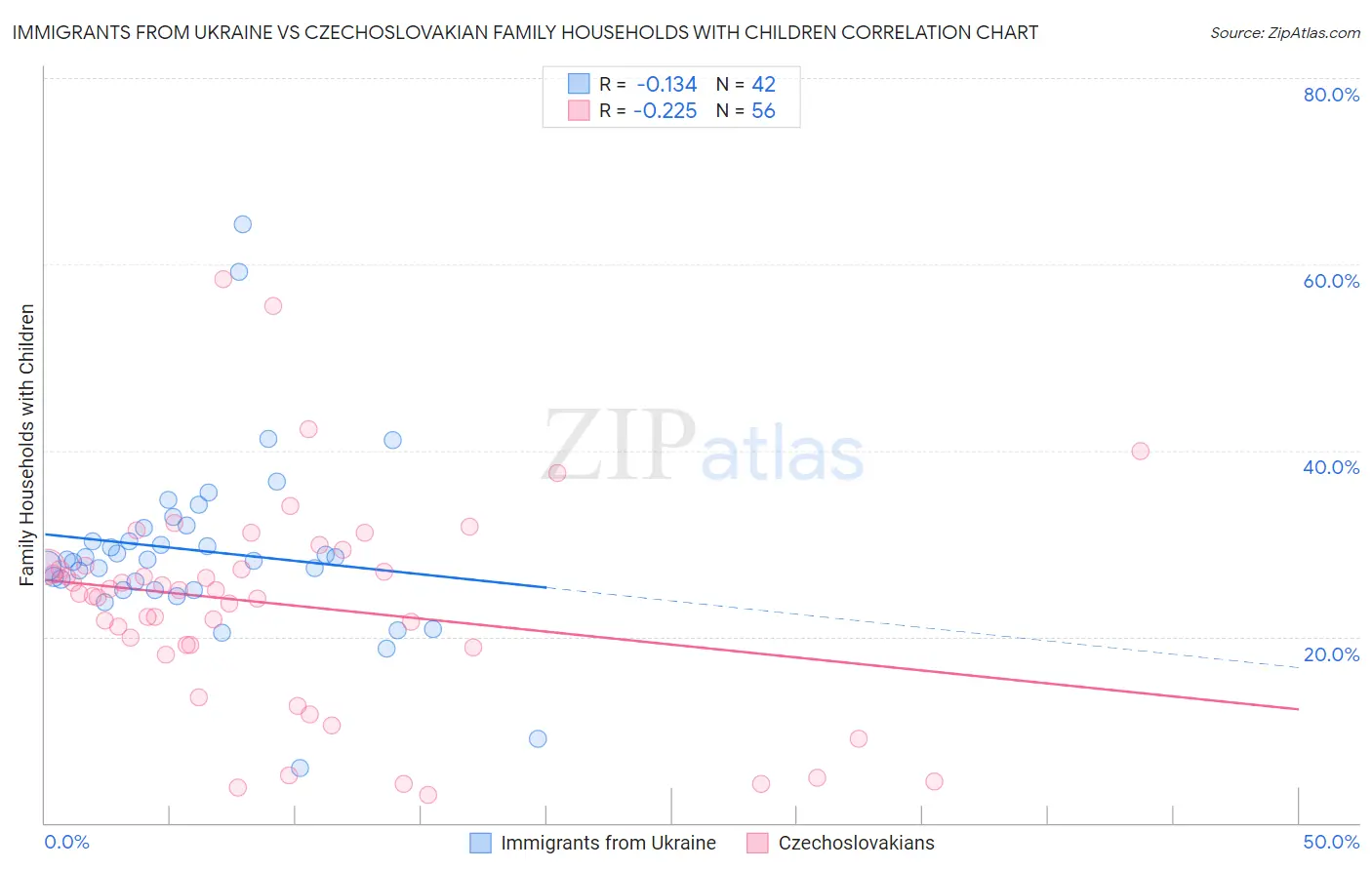 Immigrants from Ukraine vs Czechoslovakian Family Households with Children