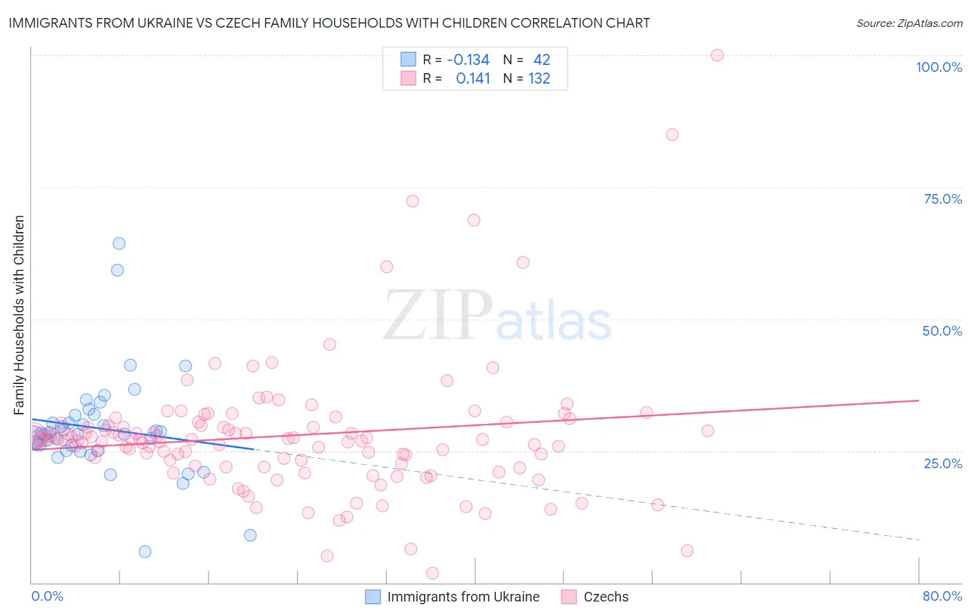 Immigrants from Ukraine vs Czech Family Households with Children