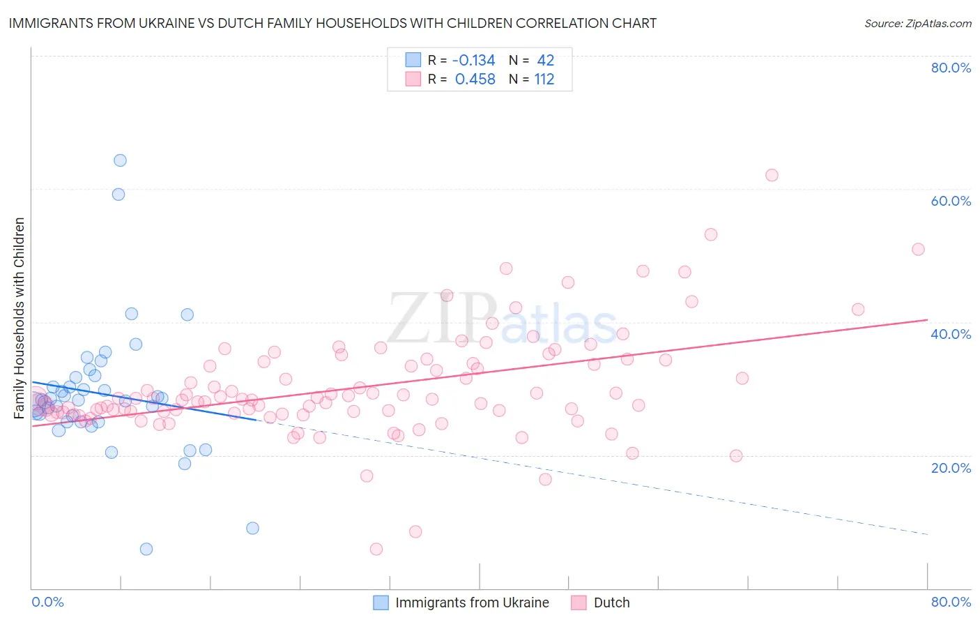 Immigrants from Ukraine vs Dutch Family Households with Children