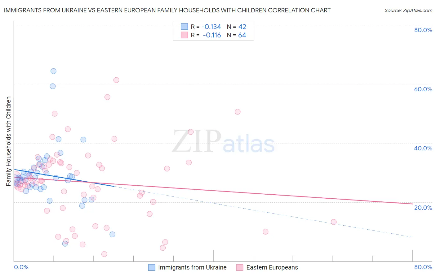 Immigrants from Ukraine vs Eastern European Family Households with Children