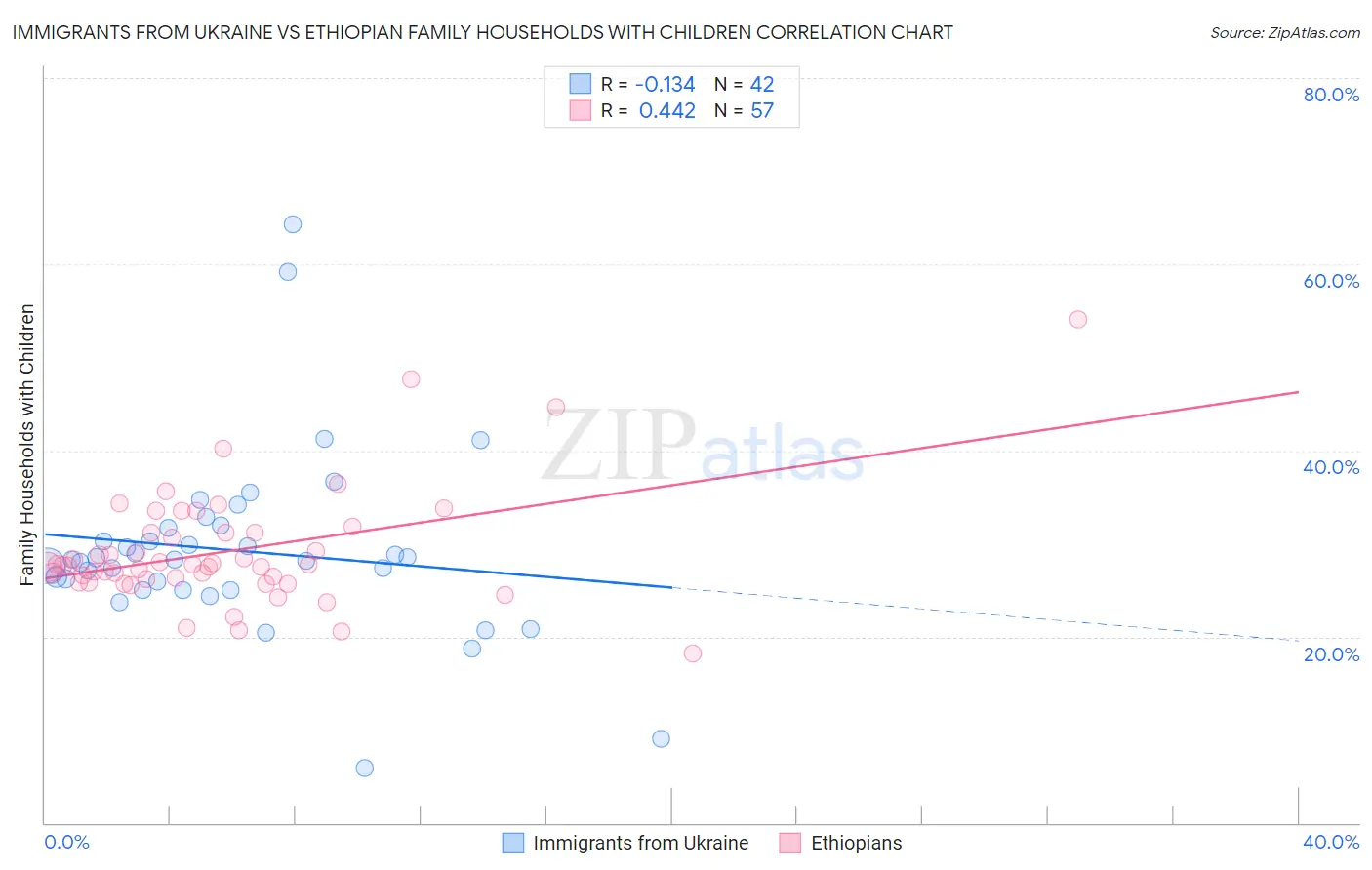 Immigrants from Ukraine vs Ethiopian Family Households with Children