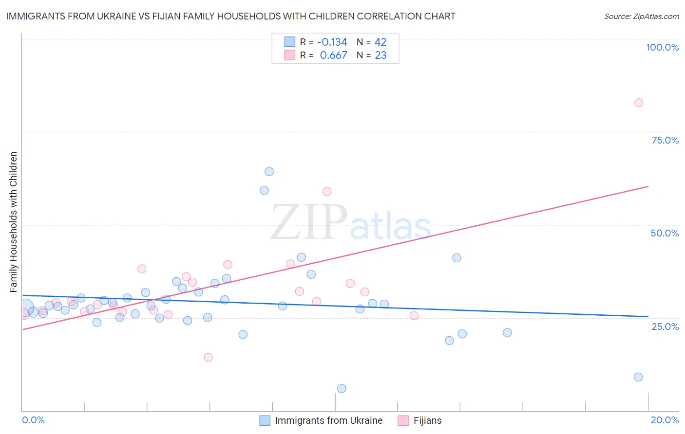 Immigrants from Ukraine vs Fijian Family Households with Children