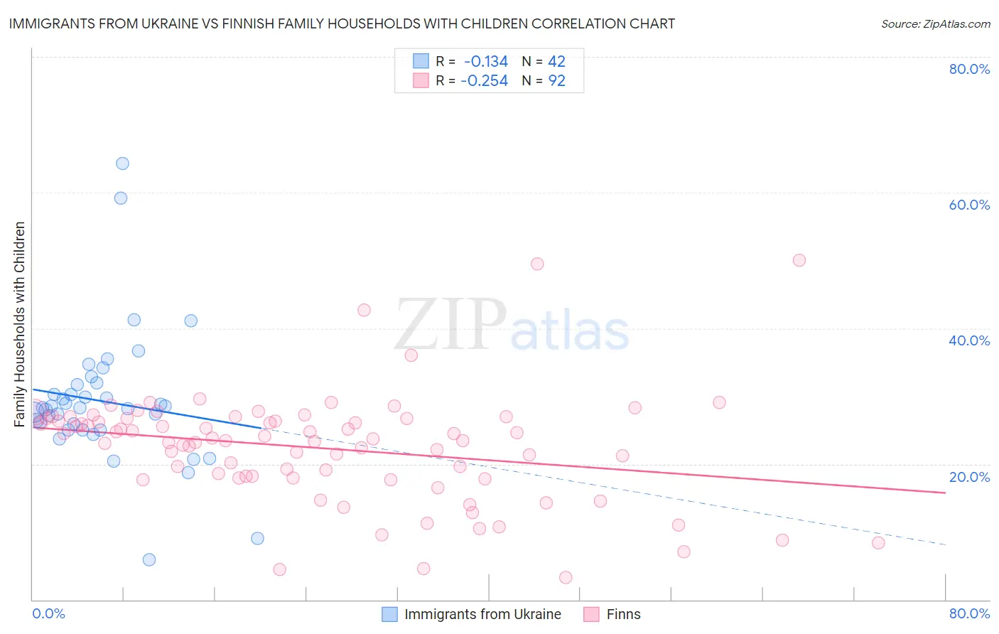 Immigrants from Ukraine vs Finnish Family Households with Children