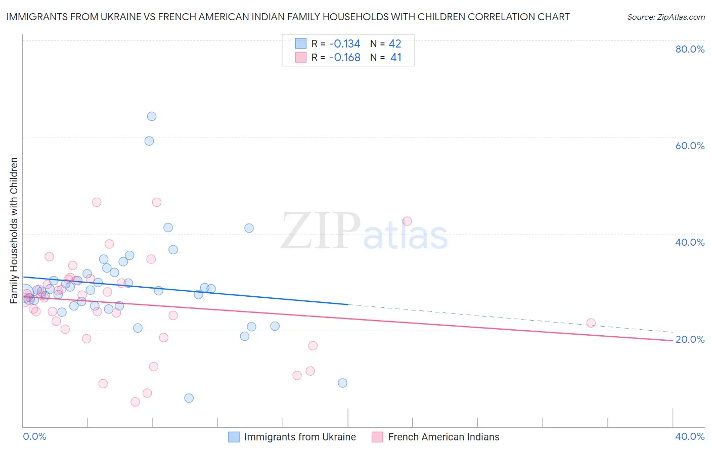 Immigrants from Ukraine vs French American Indian Family Households with Children