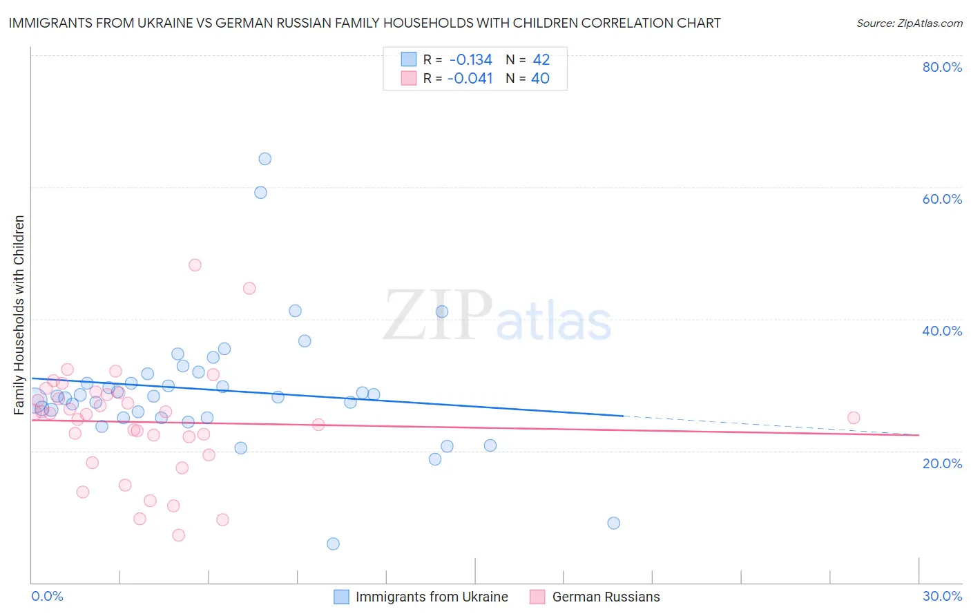 Immigrants from Ukraine vs German Russian Family Households with Children