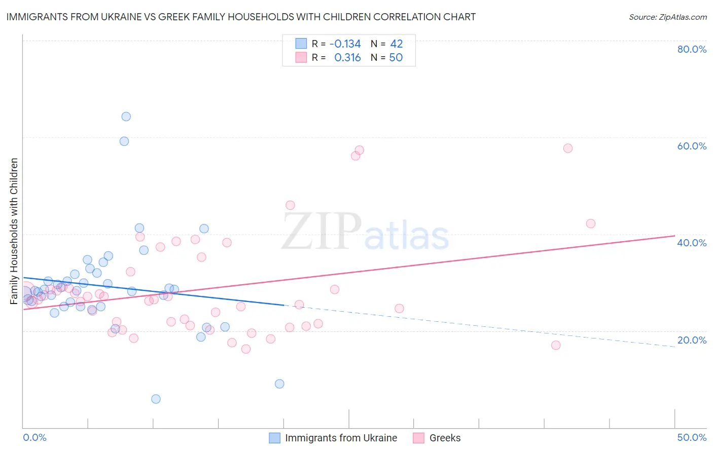 Immigrants from Ukraine vs Greek Family Households with Children