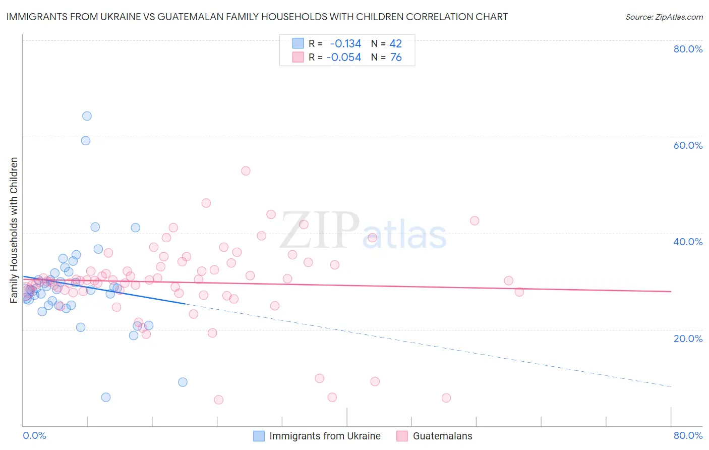 Immigrants from Ukraine vs Guatemalan Family Households with Children
