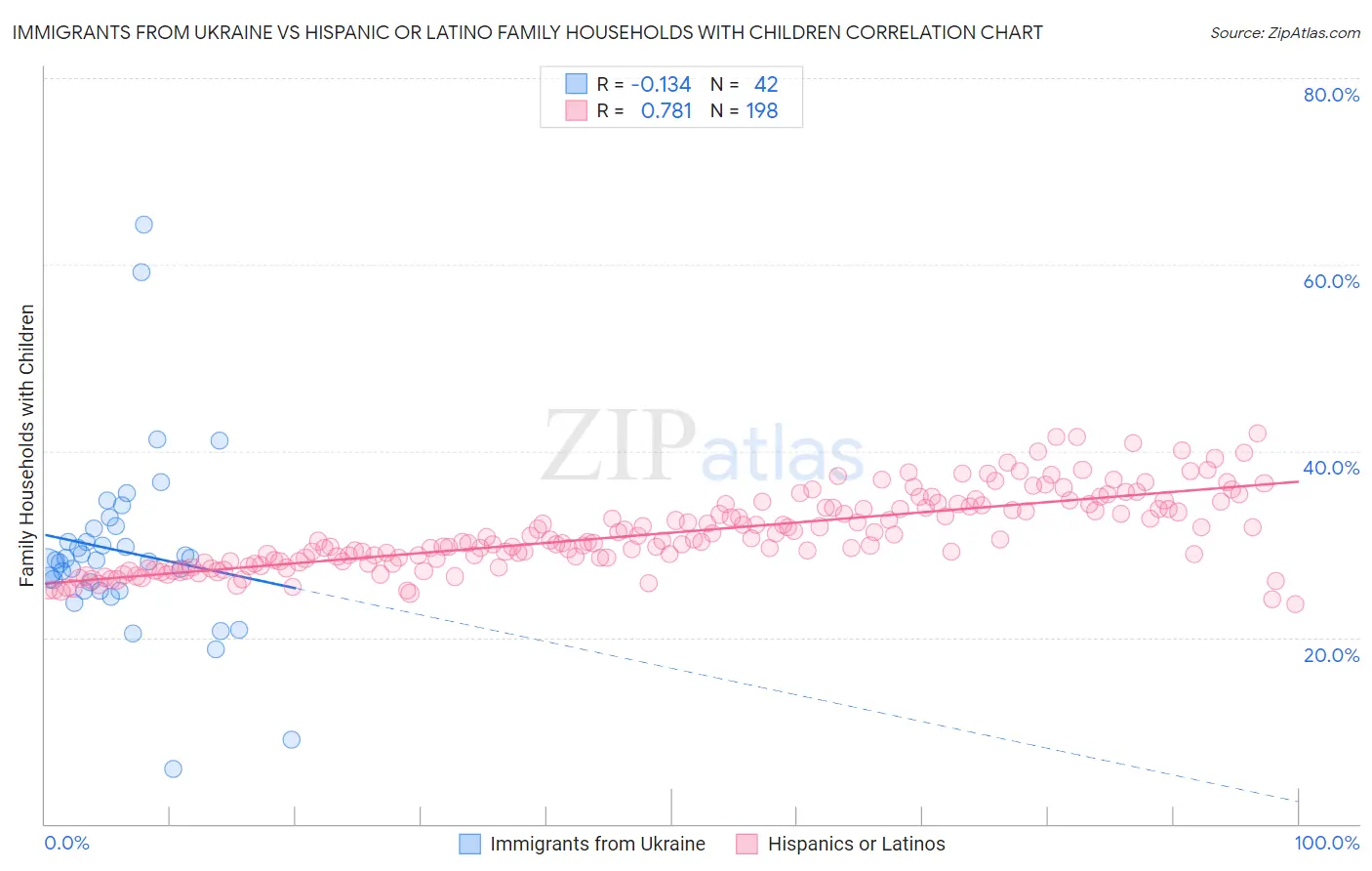 Immigrants from Ukraine vs Hispanic or Latino Family Households with Children