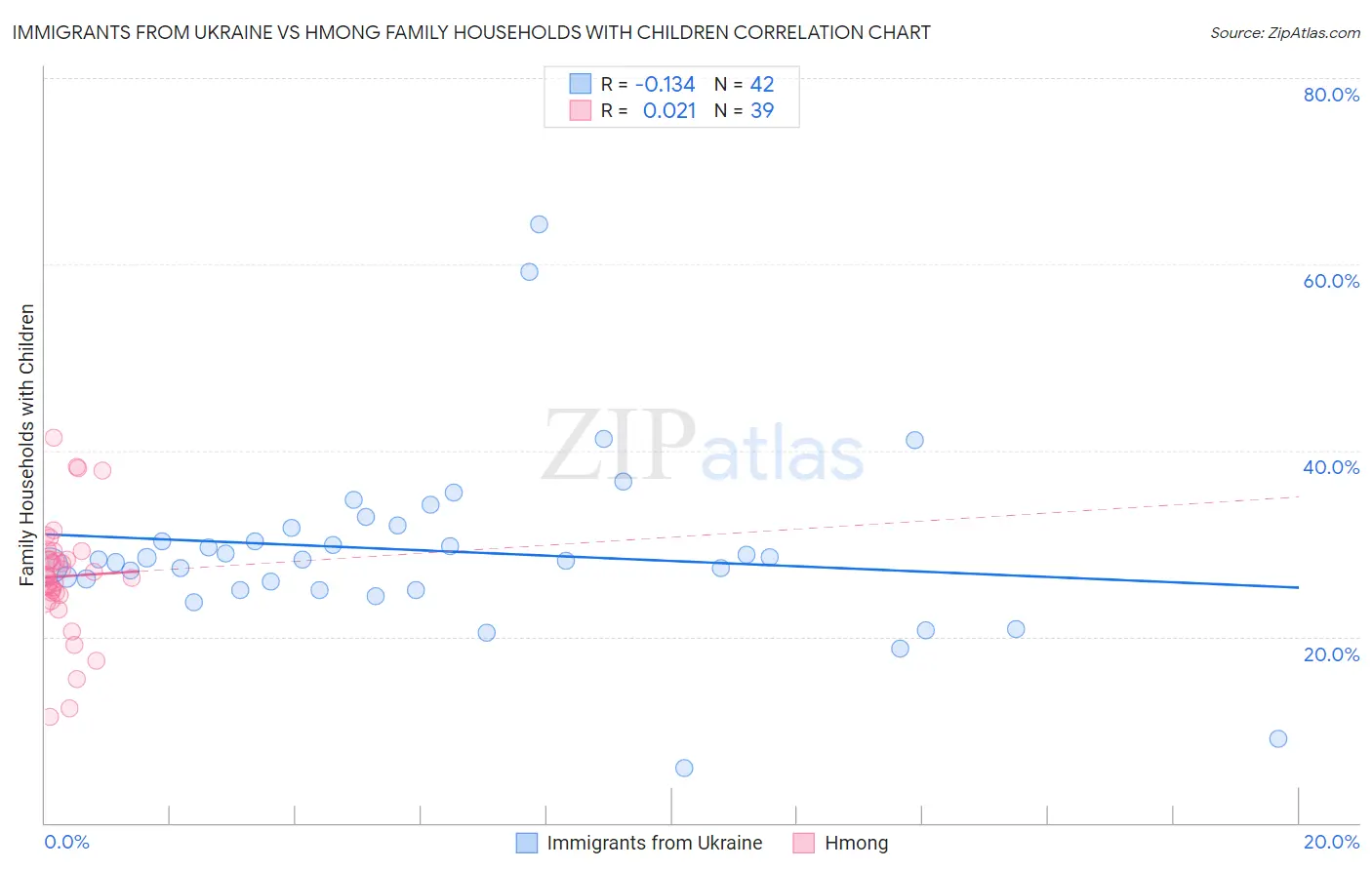 Immigrants from Ukraine vs Hmong Family Households with Children