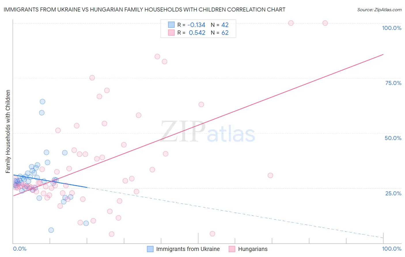 Immigrants from Ukraine vs Hungarian Family Households with Children