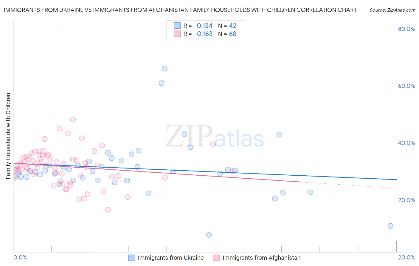 Immigrants from Ukraine vs Immigrants from Afghanistan Family Households with Children
