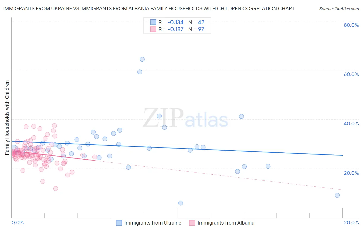Immigrants from Ukraine vs Immigrants from Albania Family Households with Children