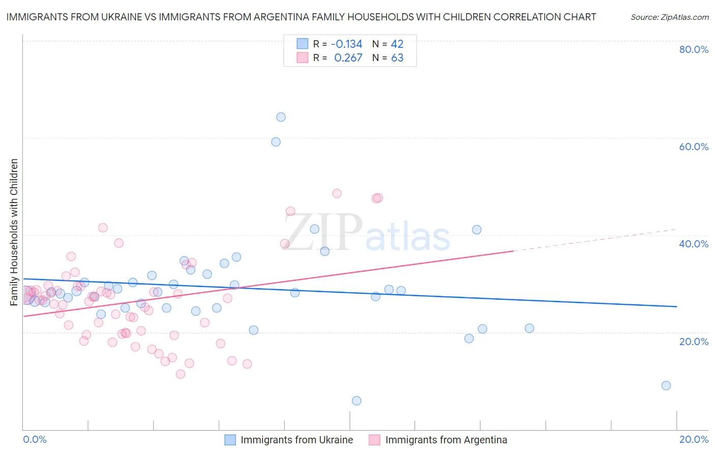 Immigrants from Ukraine vs Immigrants from Argentina Family Households with Children
