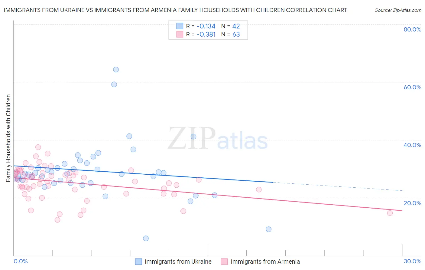 Immigrants from Ukraine vs Immigrants from Armenia Family Households with Children