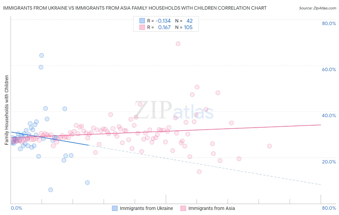 Immigrants from Ukraine vs Immigrants from Asia Family Households with Children