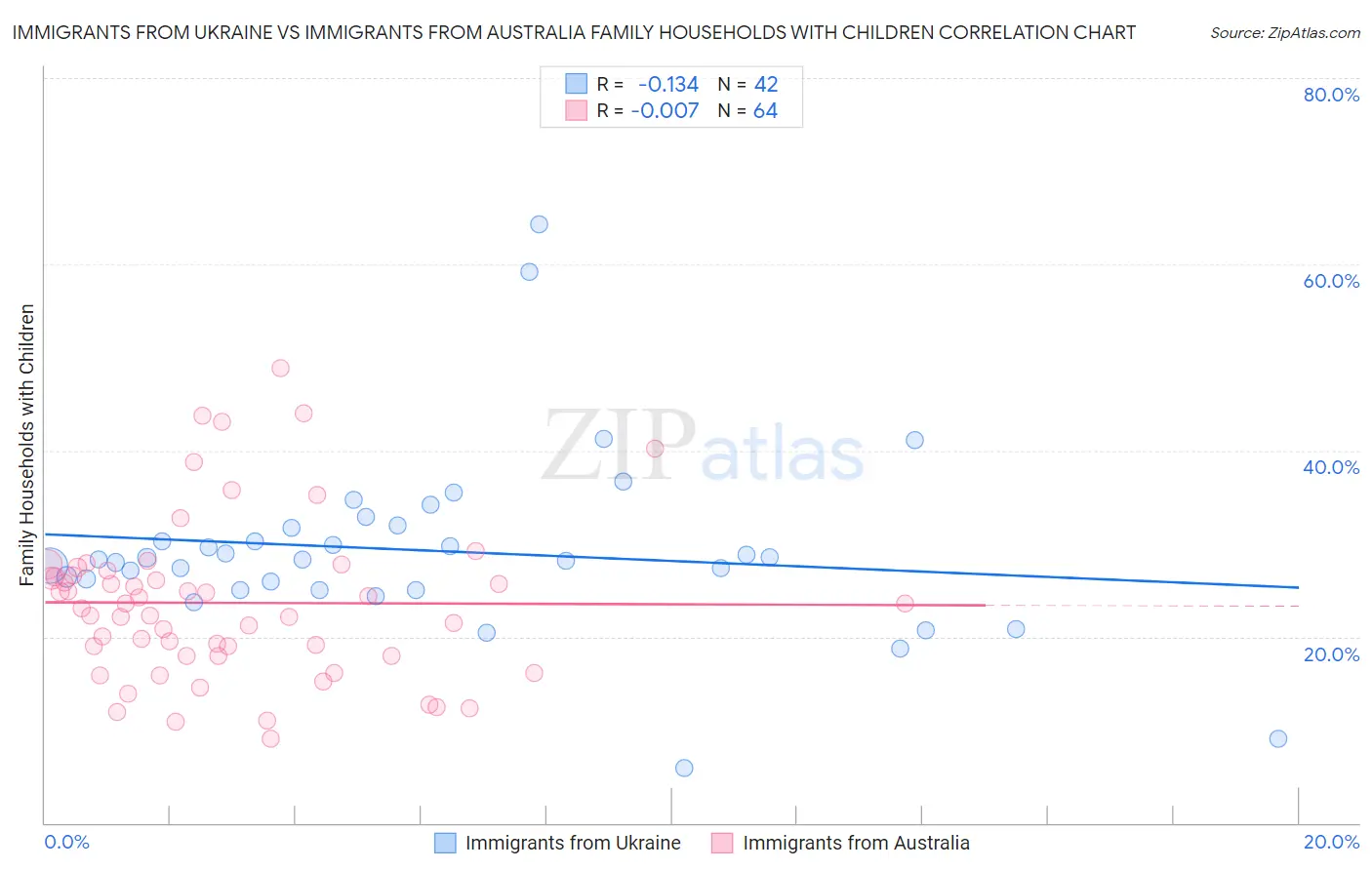 Immigrants from Ukraine vs Immigrants from Australia Family Households with Children