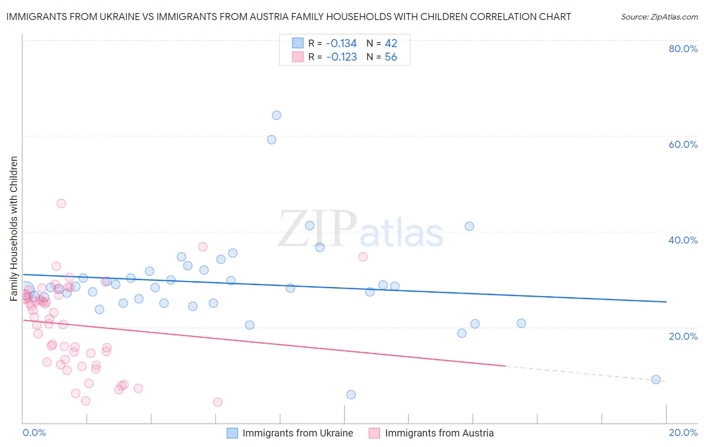 Immigrants from Ukraine vs Immigrants from Austria Family Households with Children