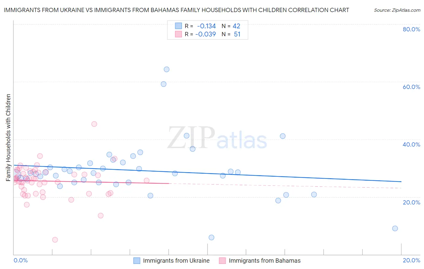 Immigrants from Ukraine vs Immigrants from Bahamas Family Households with Children