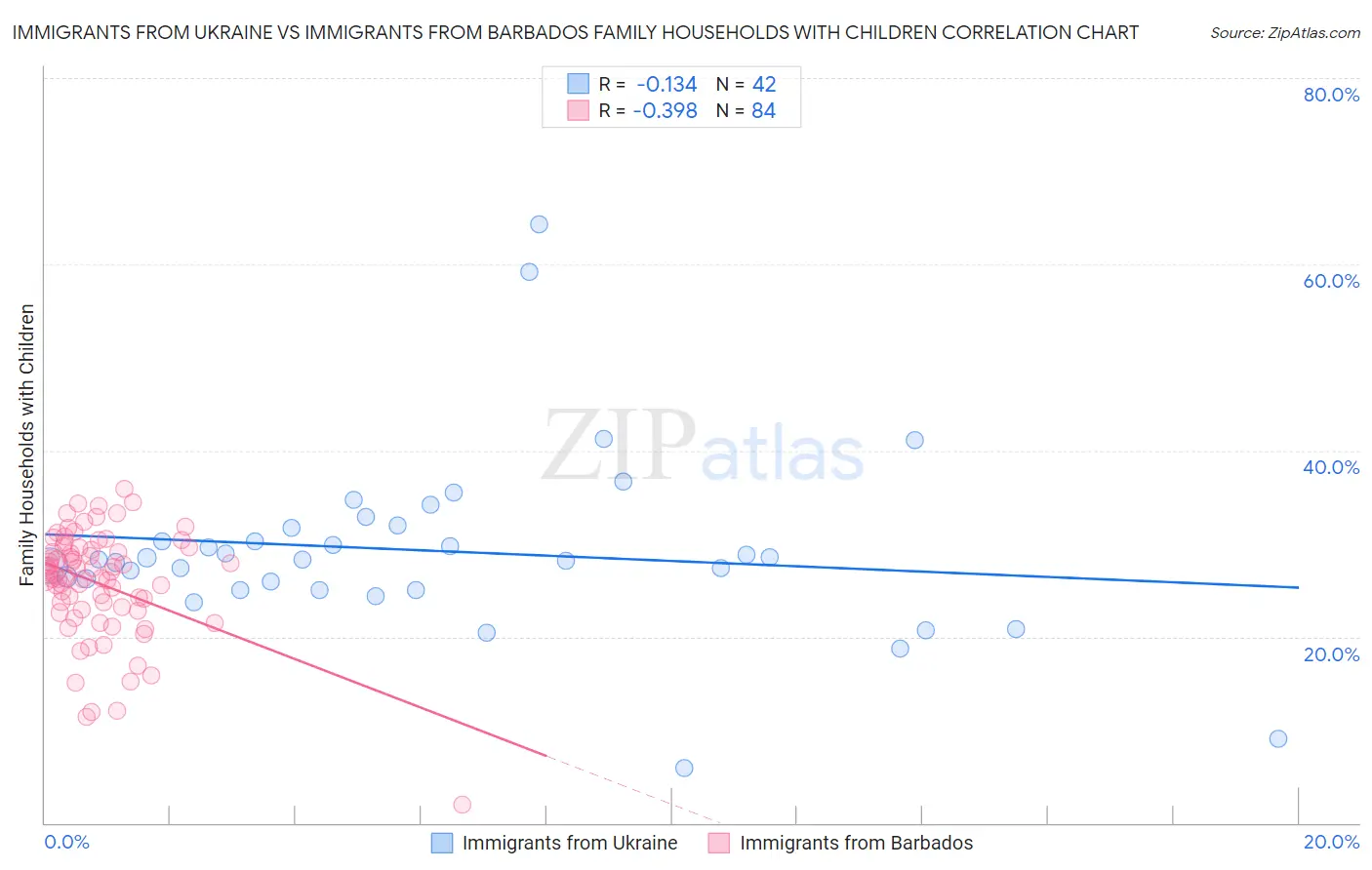 Immigrants from Ukraine vs Immigrants from Barbados Family Households with Children