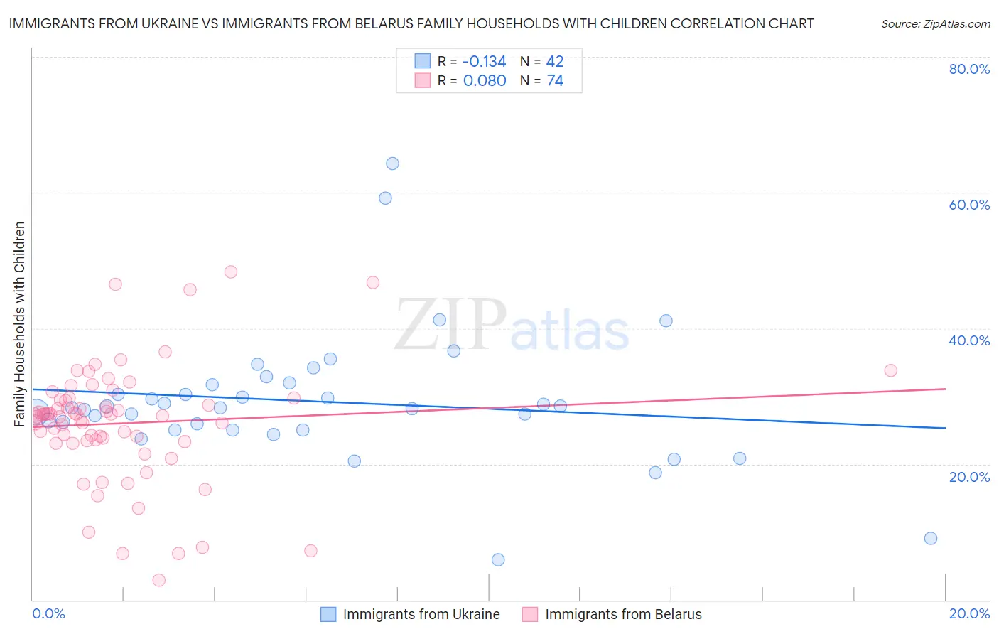 Immigrants from Ukraine vs Immigrants from Belarus Family Households with Children