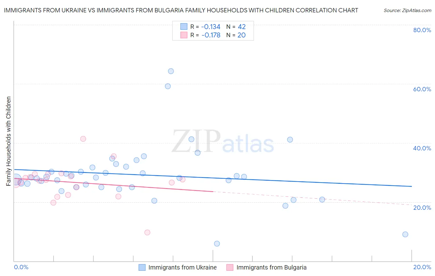 Immigrants from Ukraine vs Immigrants from Bulgaria Family Households with Children