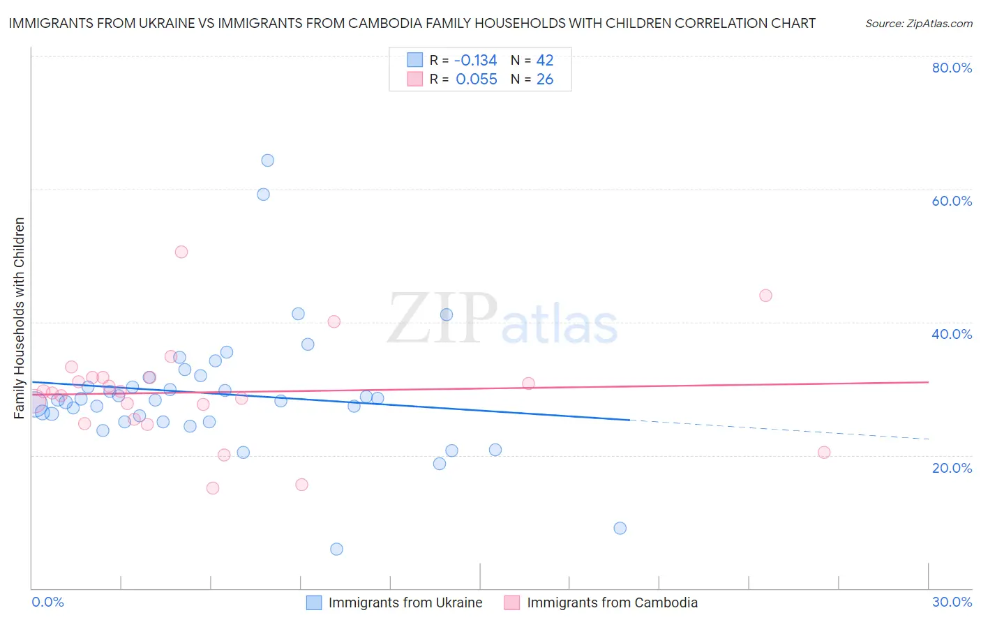 Immigrants from Ukraine vs Immigrants from Cambodia Family Households with Children
