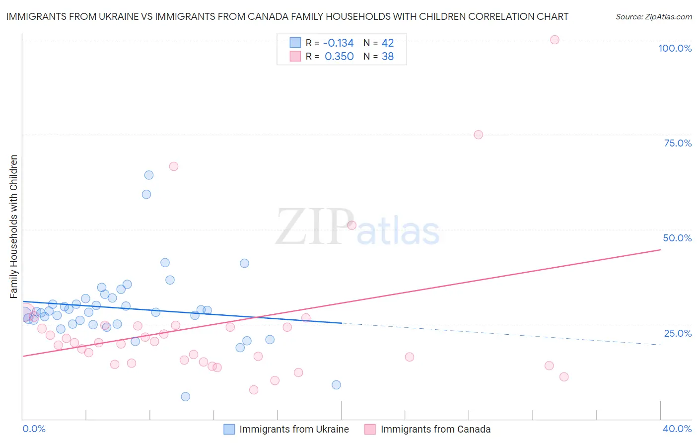 Immigrants from Ukraine vs Immigrants from Canada Family Households with Children