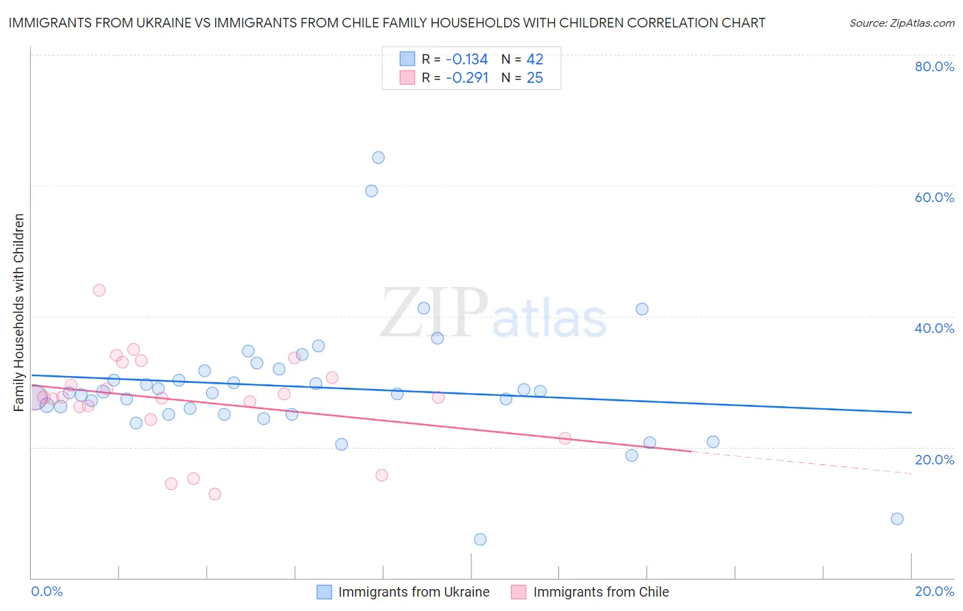 Immigrants from Ukraine vs Immigrants from Chile Family Households with Children