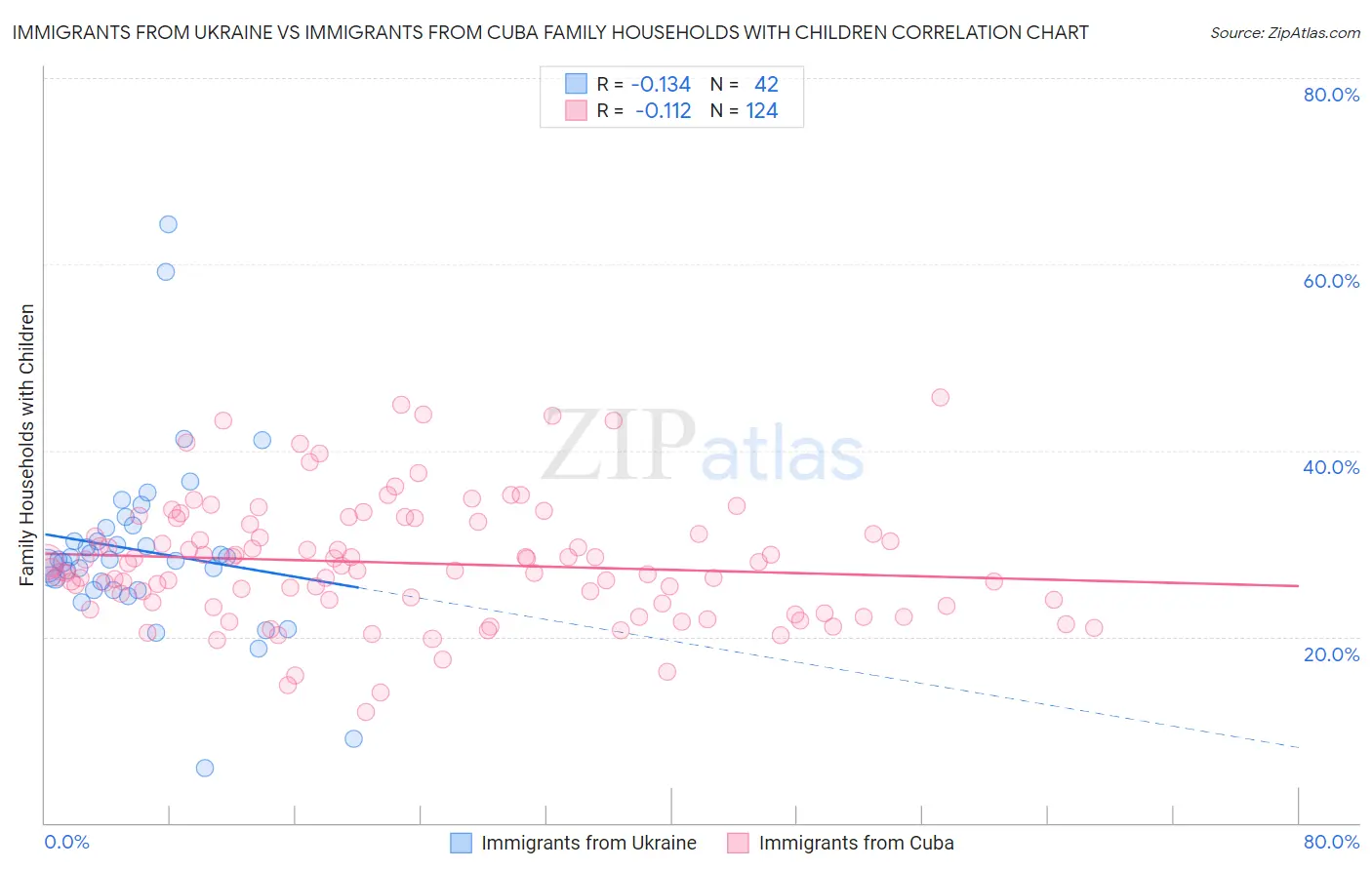 Immigrants from Ukraine vs Immigrants from Cuba Family Households with Children