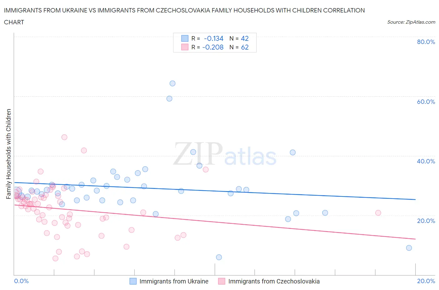Immigrants from Ukraine vs Immigrants from Czechoslovakia Family Households with Children