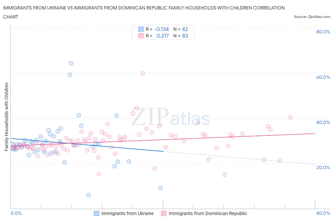 Immigrants from Ukraine vs Immigrants from Dominican Republic Family Households with Children