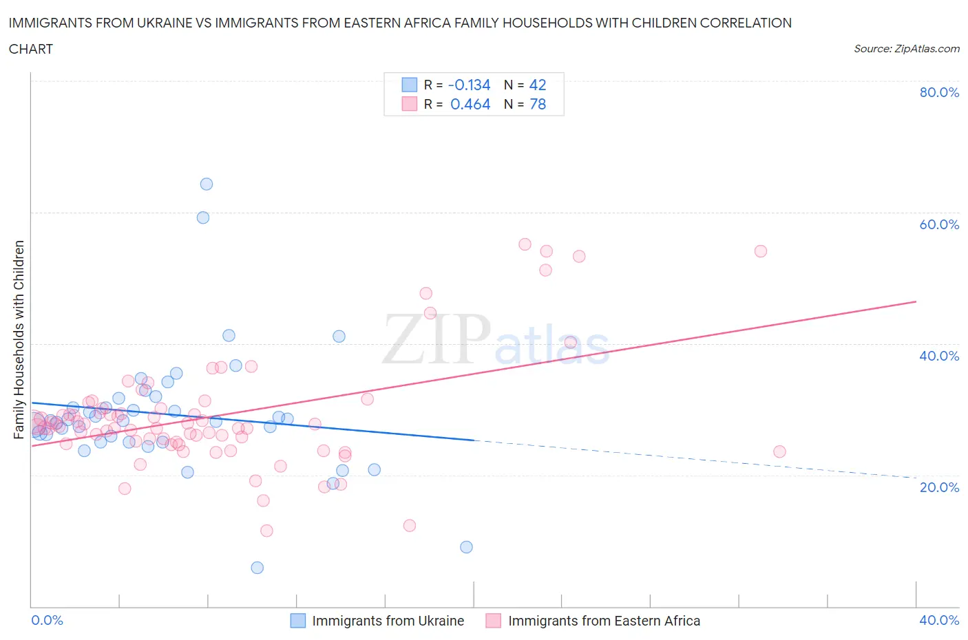 Immigrants from Ukraine vs Immigrants from Eastern Africa Family Households with Children