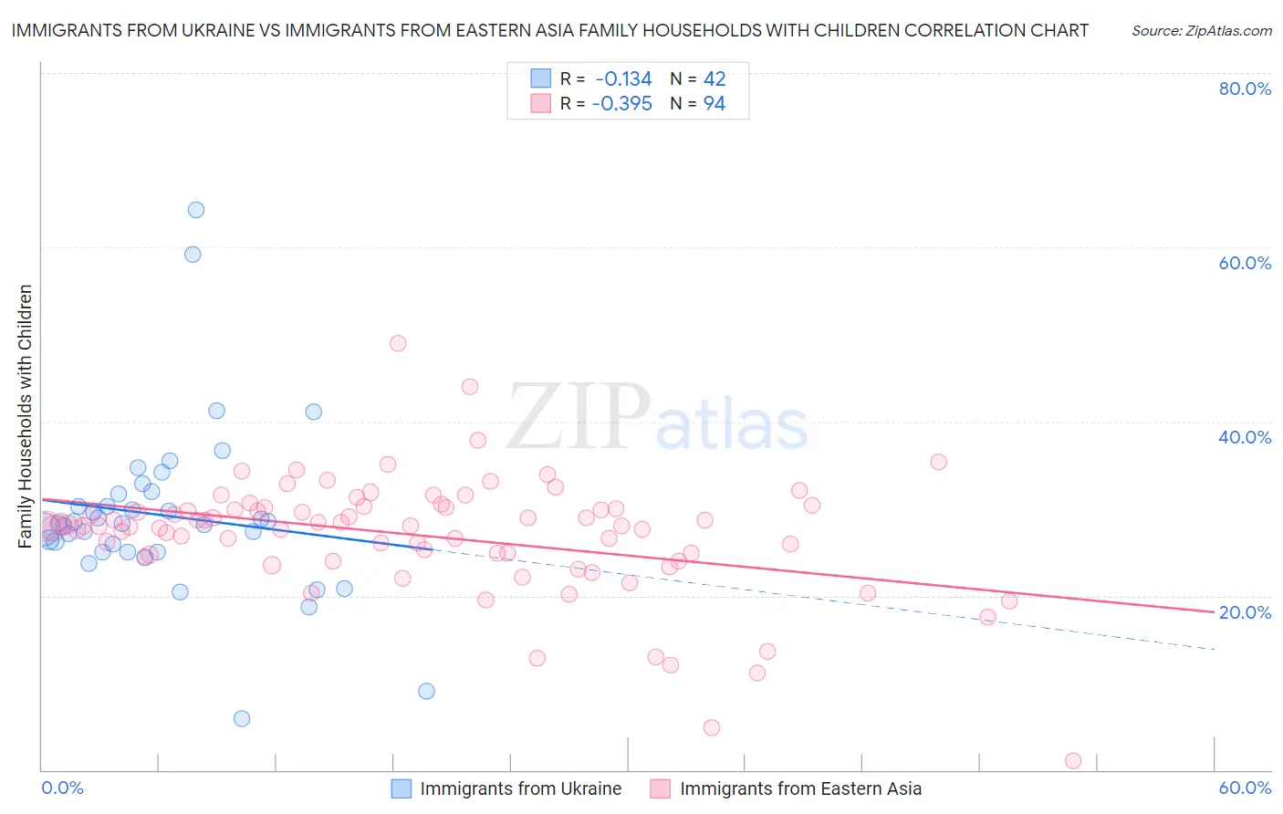 Immigrants from Ukraine vs Immigrants from Eastern Asia Family Households with Children