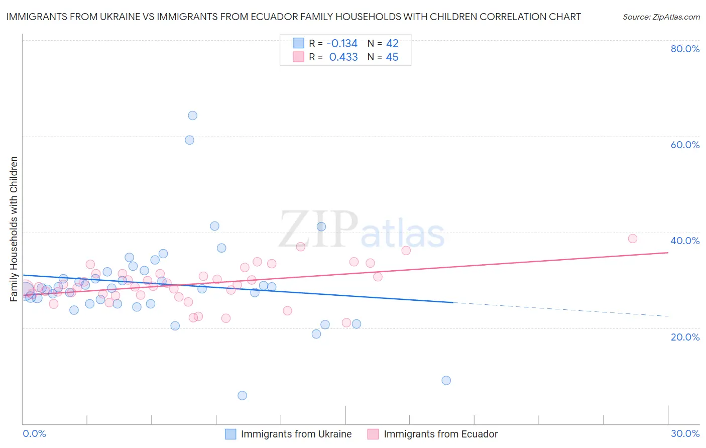Immigrants from Ukraine vs Immigrants from Ecuador Family Households with Children