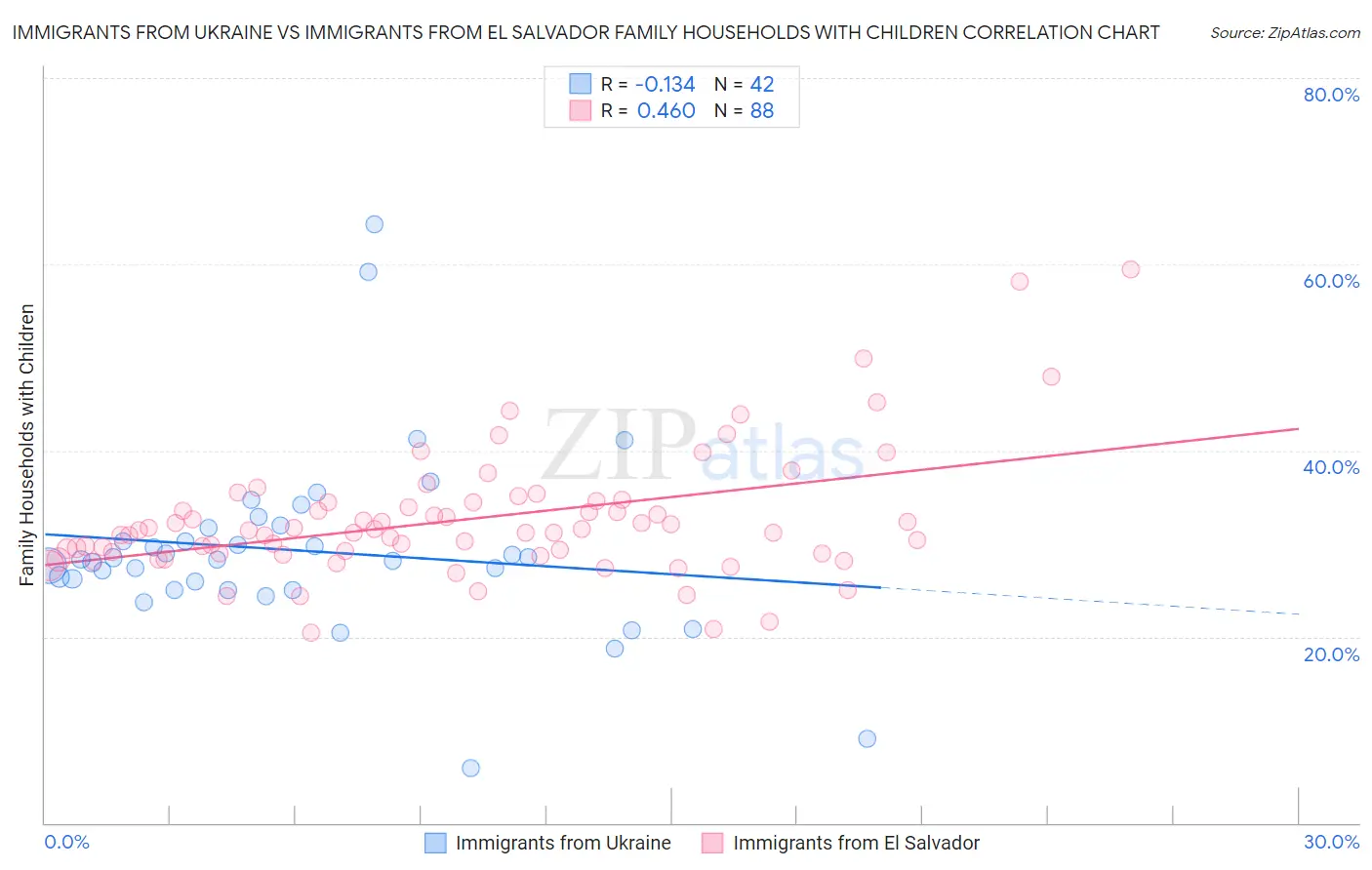 Immigrants from Ukraine vs Immigrants from El Salvador Family Households with Children