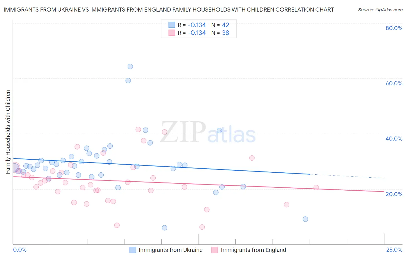 Immigrants from Ukraine vs Immigrants from England Family Households with Children