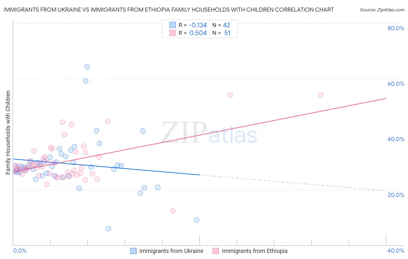Immigrants from Ukraine vs Immigrants from Ethiopia Family Households with Children