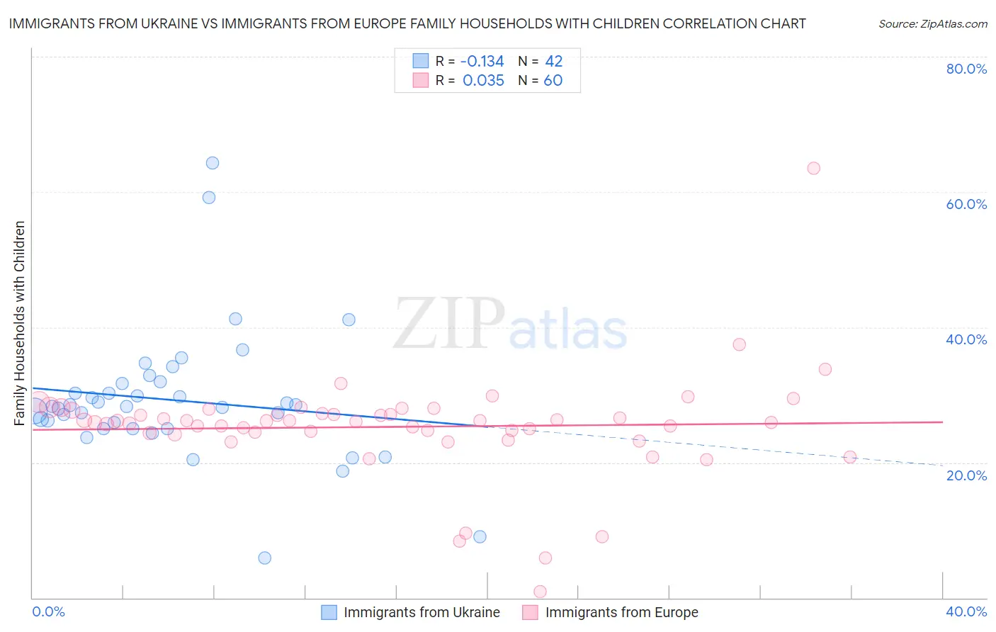 Immigrants from Ukraine vs Immigrants from Europe Family Households with Children