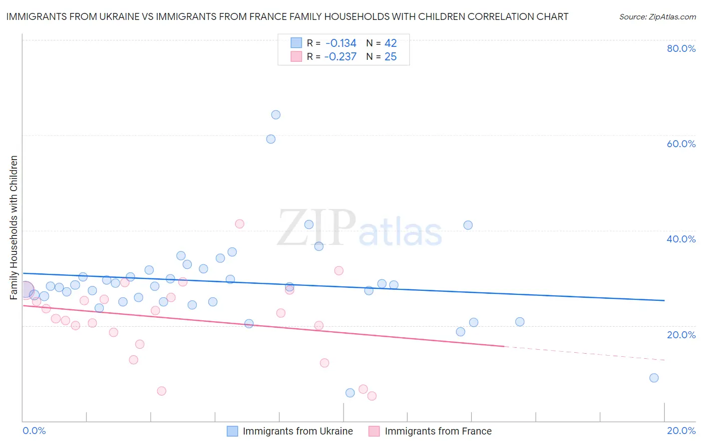 Immigrants from Ukraine vs Immigrants from France Family Households with Children