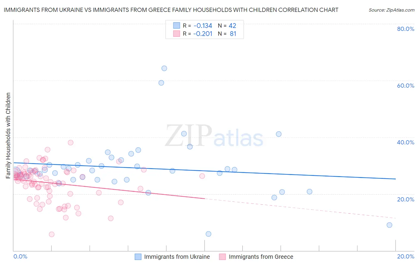 Immigrants from Ukraine vs Immigrants from Greece Family Households with Children