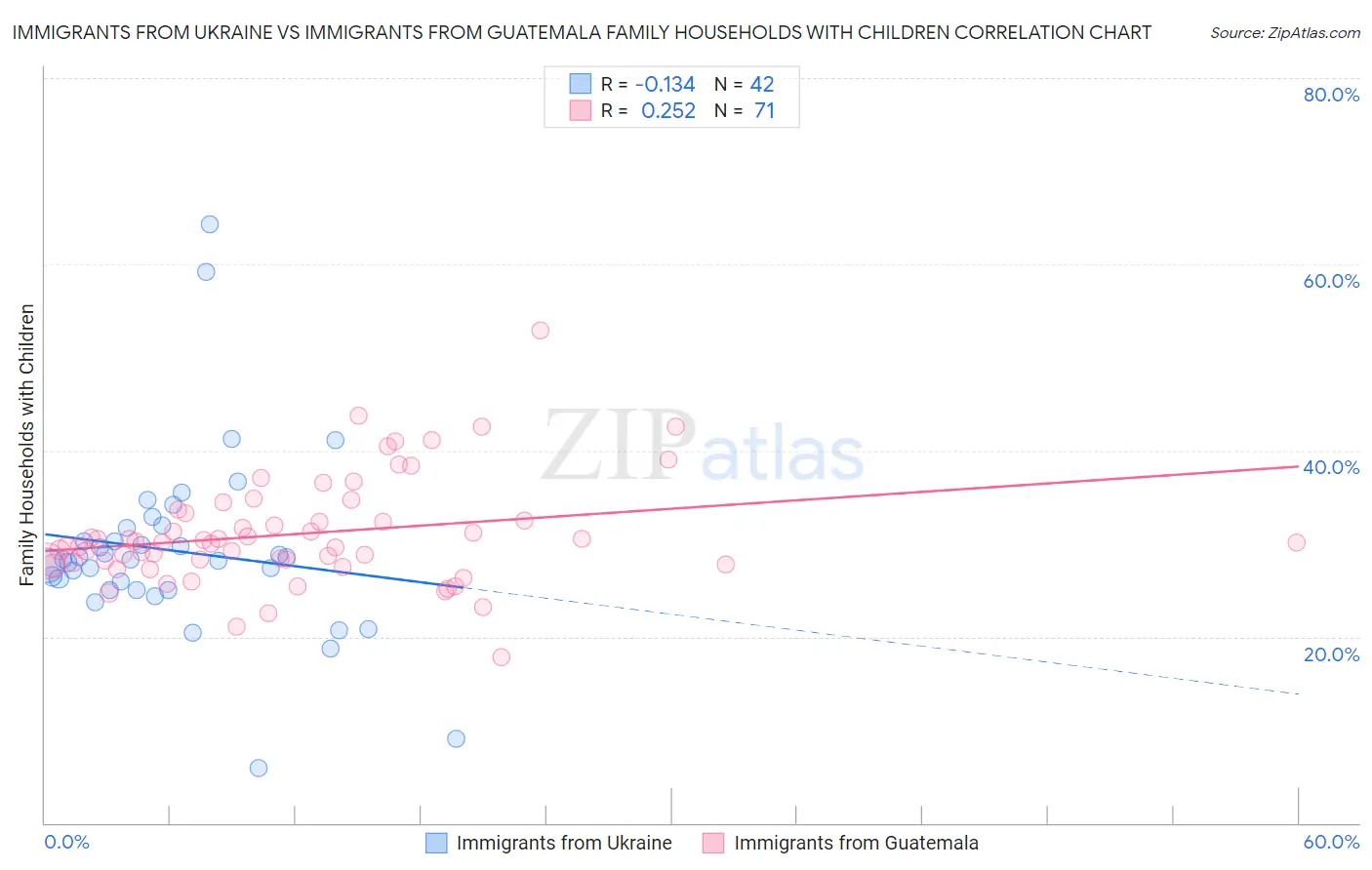Immigrants from Ukraine vs Immigrants from Guatemala Family Households with Children