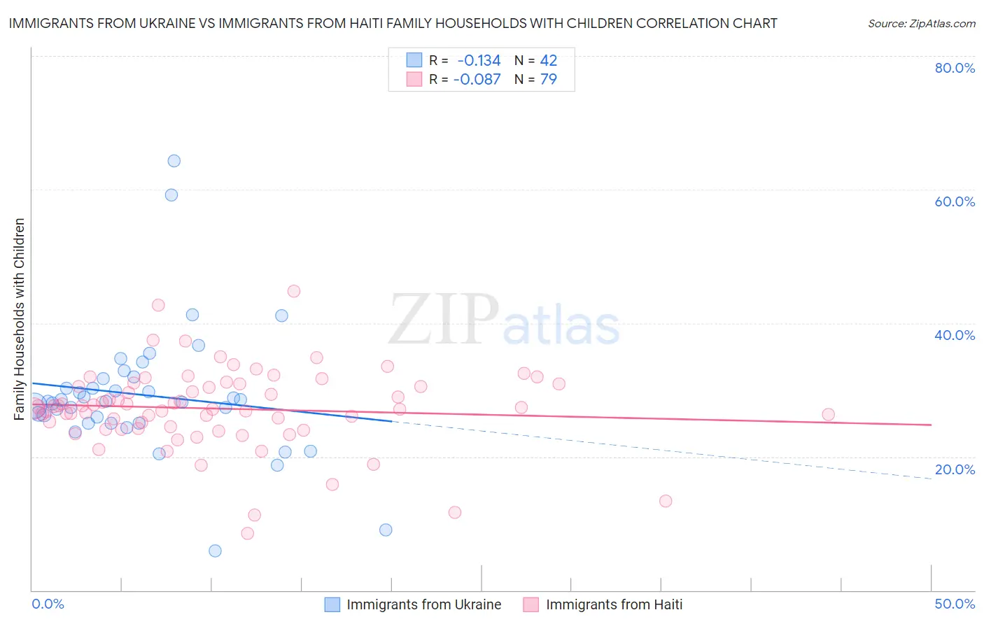 Immigrants from Ukraine vs Immigrants from Haiti Family Households with Children