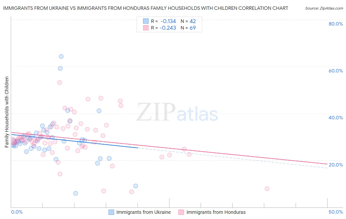 Immigrants from Ukraine vs Immigrants from Honduras Family Households with Children
