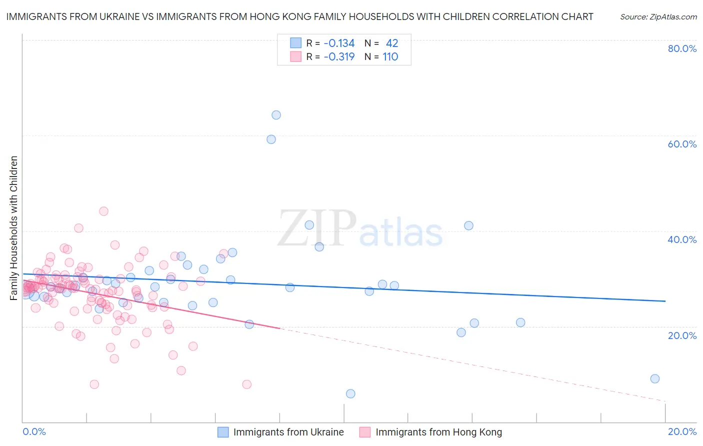 Immigrants from Ukraine vs Immigrants from Hong Kong Family Households with Children