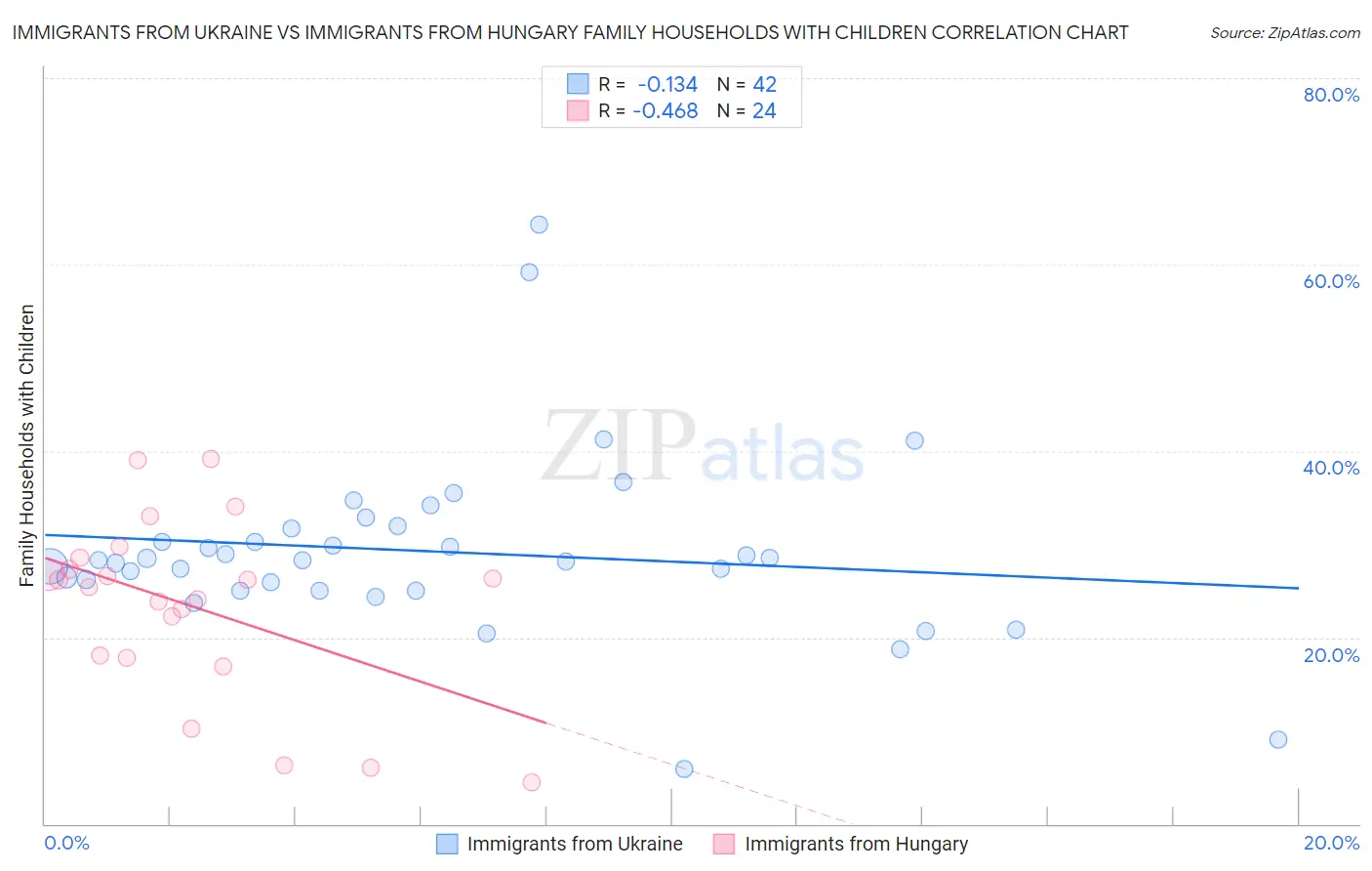 Immigrants from Ukraine vs Immigrants from Hungary Family Households with Children