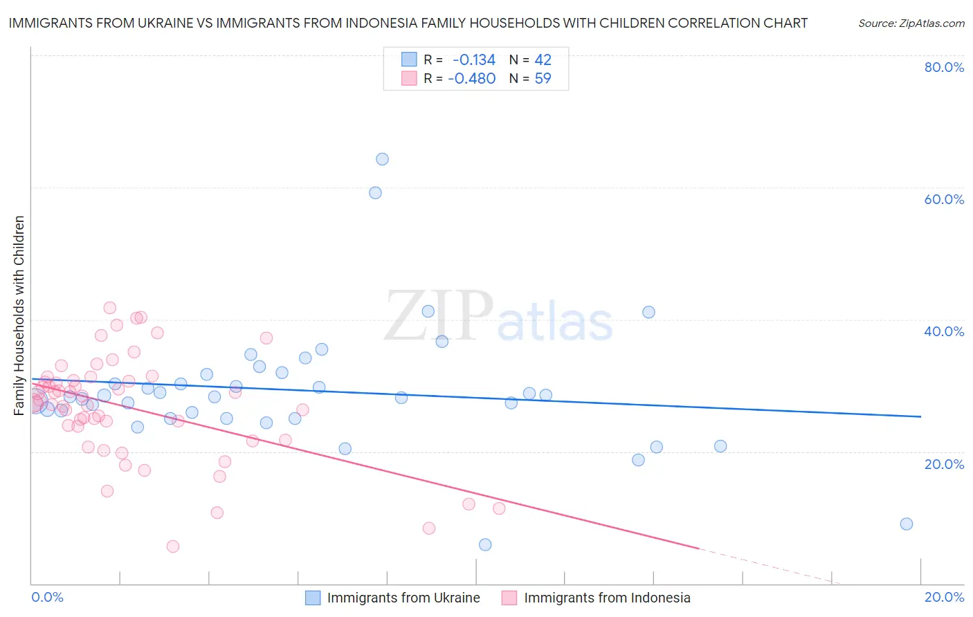 Immigrants from Ukraine vs Immigrants from Indonesia Family Households with Children